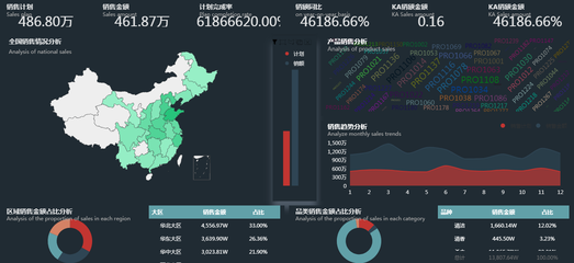 索昂軟件OA系統的大數據展示與營銷分析魅力