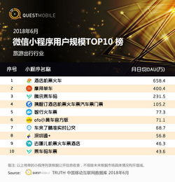 QuestMobile微信小程序深度洞察 三大維度價(jià)值涌現(xiàn)，驅(qū)動(dòng)數(shù)字化商業(yè)新增長(zhǎng)